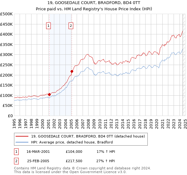 19, GOOSEDALE COURT, BRADFORD, BD4 0TT: Price paid vs HM Land Registry's House Price Index