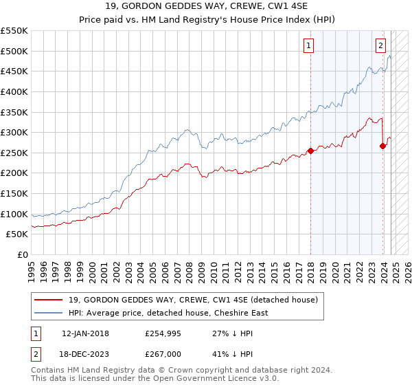 19, GORDON GEDDES WAY, CREWE, CW1 4SE: Price paid vs HM Land Registry's House Price Index