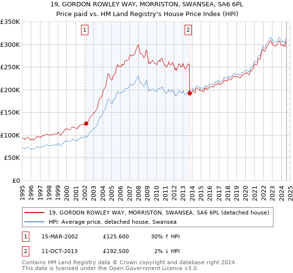 19, GORDON ROWLEY WAY, MORRISTON, SWANSEA, SA6 6PL: Price paid vs HM Land Registry's House Price Index