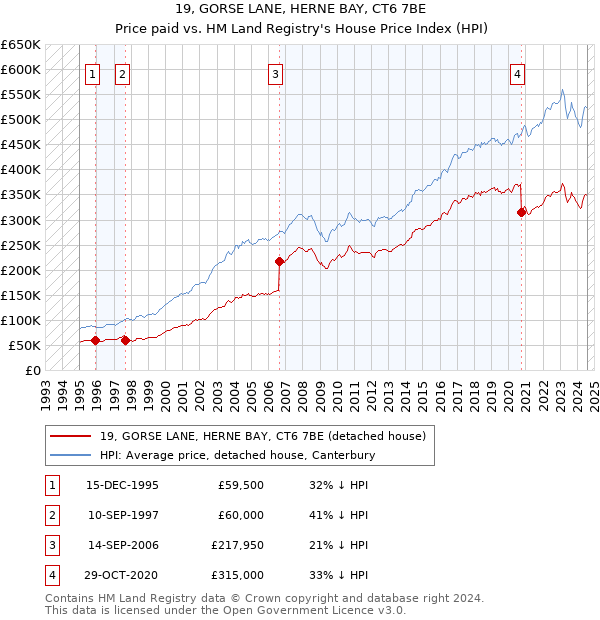 19, GORSE LANE, HERNE BAY, CT6 7BE: Price paid vs HM Land Registry's House Price Index