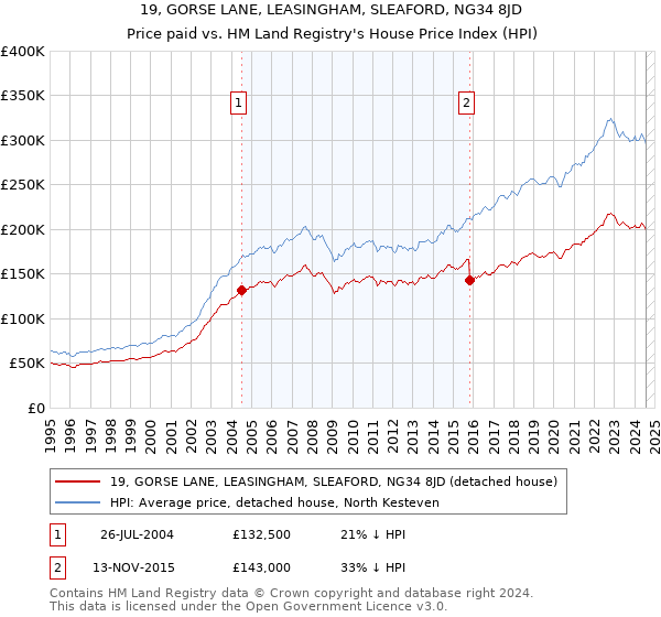 19, GORSE LANE, LEASINGHAM, SLEAFORD, NG34 8JD: Price paid vs HM Land Registry's House Price Index