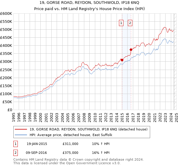 19, GORSE ROAD, REYDON, SOUTHWOLD, IP18 6NQ: Price paid vs HM Land Registry's House Price Index