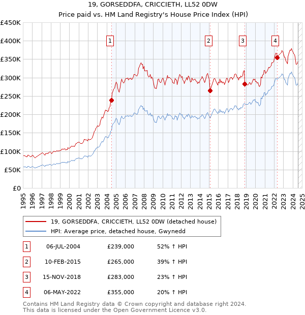 19, GORSEDDFA, CRICCIETH, LL52 0DW: Price paid vs HM Land Registry's House Price Index