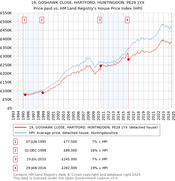 19, GOSHAWK CLOSE, HARTFORD, HUNTINGDON, PE29 1YX: Price paid vs HM Land Registry's House Price Index