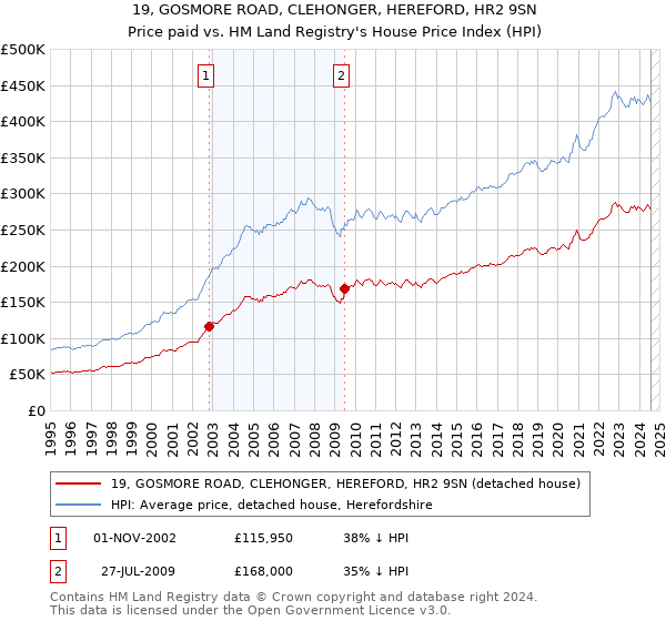 19, GOSMORE ROAD, CLEHONGER, HEREFORD, HR2 9SN: Price paid vs HM Land Registry's House Price Index