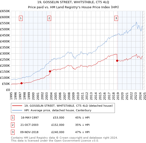 19, GOSSELIN STREET, WHITSTABLE, CT5 4LQ: Price paid vs HM Land Registry's House Price Index