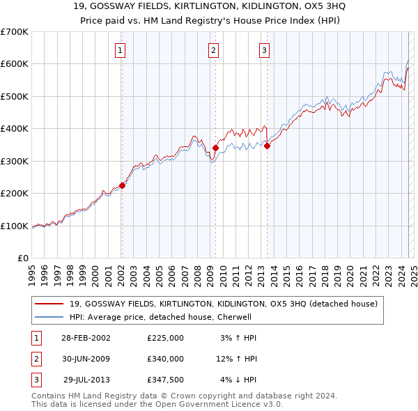 19, GOSSWAY FIELDS, KIRTLINGTON, KIDLINGTON, OX5 3HQ: Price paid vs HM Land Registry's House Price Index