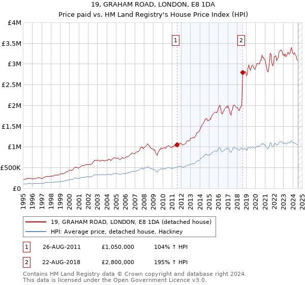 19, GRAHAM ROAD, LONDON, E8 1DA: Price paid vs HM Land Registry's House Price Index