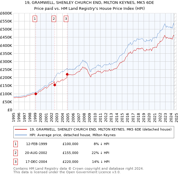 19, GRAMWELL, SHENLEY CHURCH END, MILTON KEYNES, MK5 6DE: Price paid vs HM Land Registry's House Price Index