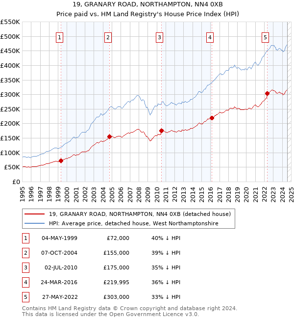 19, GRANARY ROAD, NORTHAMPTON, NN4 0XB: Price paid vs HM Land Registry's House Price Index