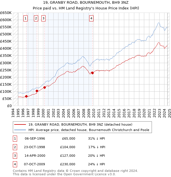 19, GRANBY ROAD, BOURNEMOUTH, BH9 3NZ: Price paid vs HM Land Registry's House Price Index