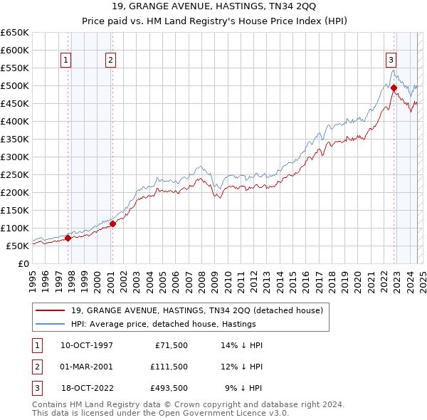 19, GRANGE AVENUE, HASTINGS, TN34 2QQ: Price paid vs HM Land Registry's House Price Index