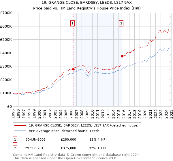 19, GRANGE CLOSE, BARDSEY, LEEDS, LS17 9AX: Price paid vs HM Land Registry's House Price Index