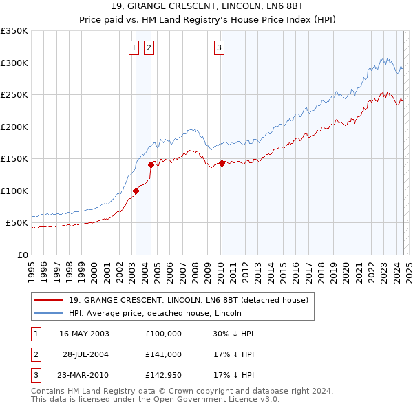 19, GRANGE CRESCENT, LINCOLN, LN6 8BT: Price paid vs HM Land Registry's House Price Index