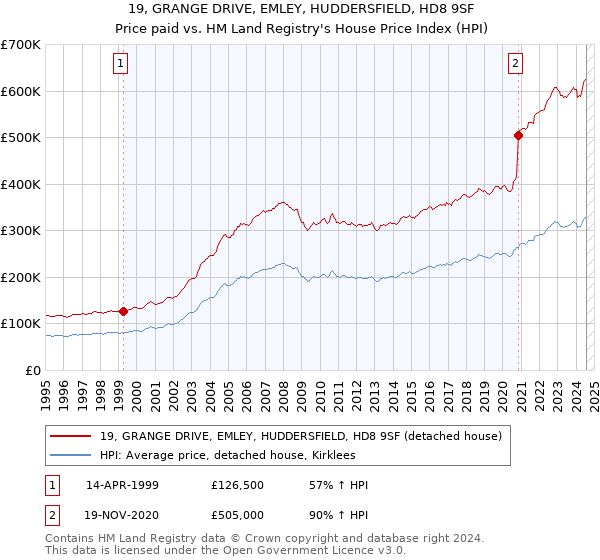 19, GRANGE DRIVE, EMLEY, HUDDERSFIELD, HD8 9SF: Price paid vs HM Land Registry's House Price Index