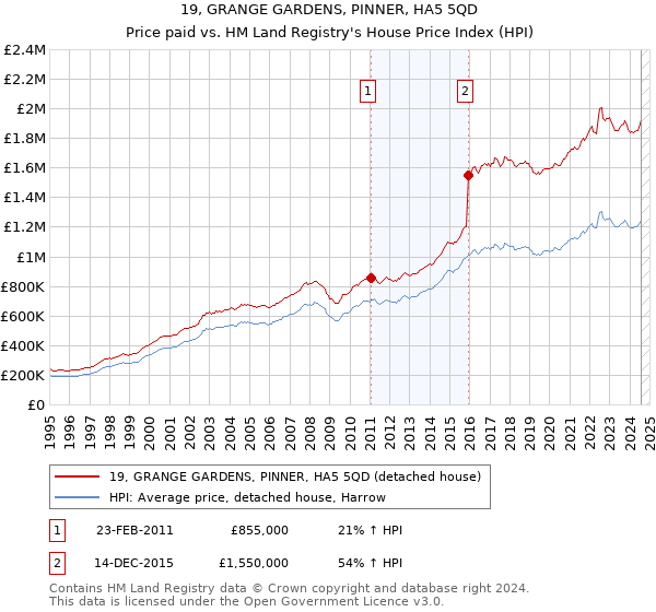 19, GRANGE GARDENS, PINNER, HA5 5QD: Price paid vs HM Land Registry's House Price Index