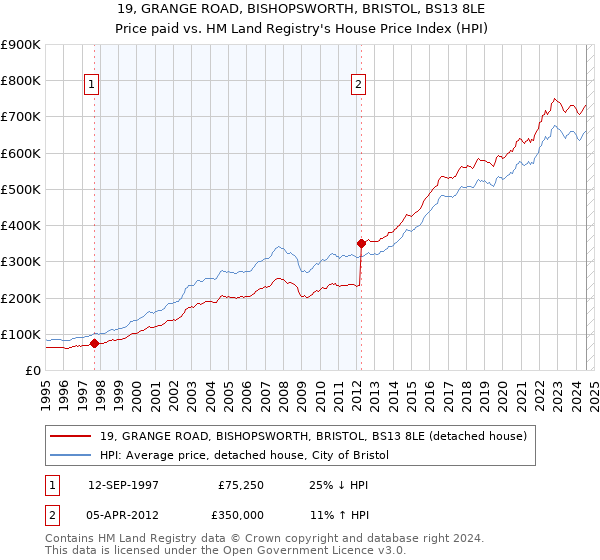 19, GRANGE ROAD, BISHOPSWORTH, BRISTOL, BS13 8LE: Price paid vs HM Land Registry's House Price Index