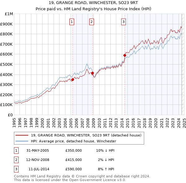 19, GRANGE ROAD, WINCHESTER, SO23 9RT: Price paid vs HM Land Registry's House Price Index