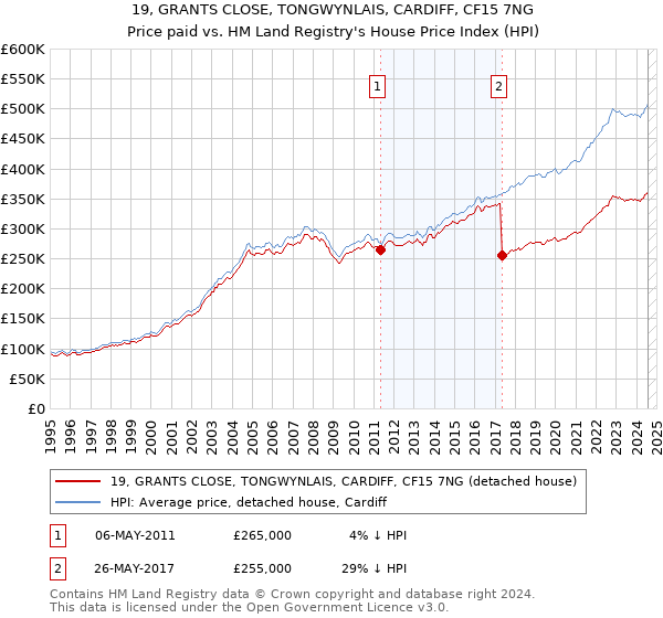 19, GRANTS CLOSE, TONGWYNLAIS, CARDIFF, CF15 7NG: Price paid vs HM Land Registry's House Price Index