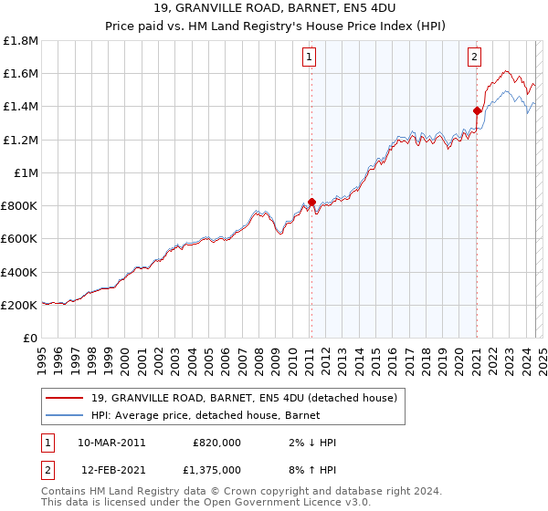 19, GRANVILLE ROAD, BARNET, EN5 4DU: Price paid vs HM Land Registry's House Price Index