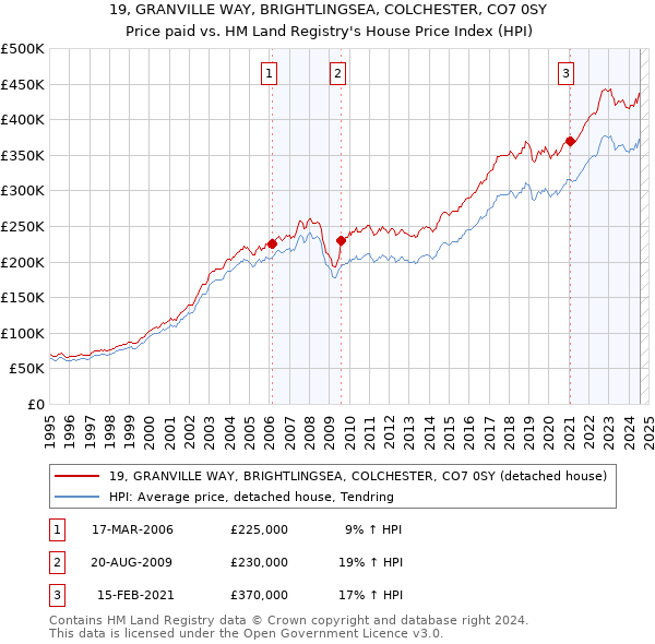 19, GRANVILLE WAY, BRIGHTLINGSEA, COLCHESTER, CO7 0SY: Price paid vs HM Land Registry's House Price Index