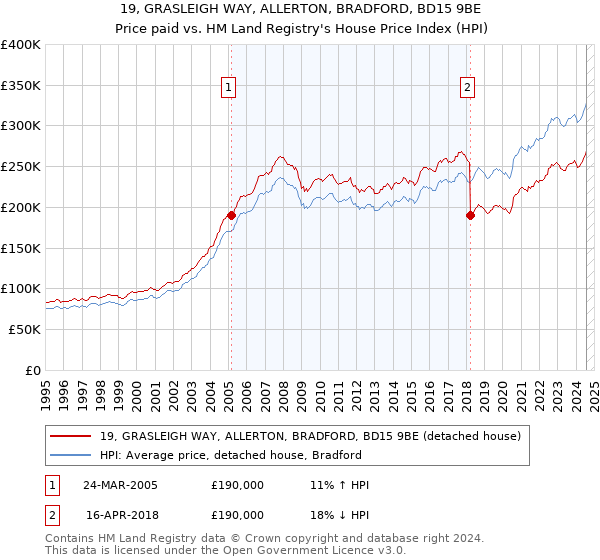 19, GRASLEIGH WAY, ALLERTON, BRADFORD, BD15 9BE: Price paid vs HM Land Registry's House Price Index