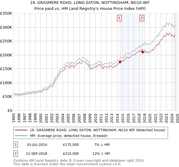 19, GRASMERE ROAD, LONG EATON, NOTTINGHAM, NG10 4EF: Price paid vs HM Land Registry's House Price Index