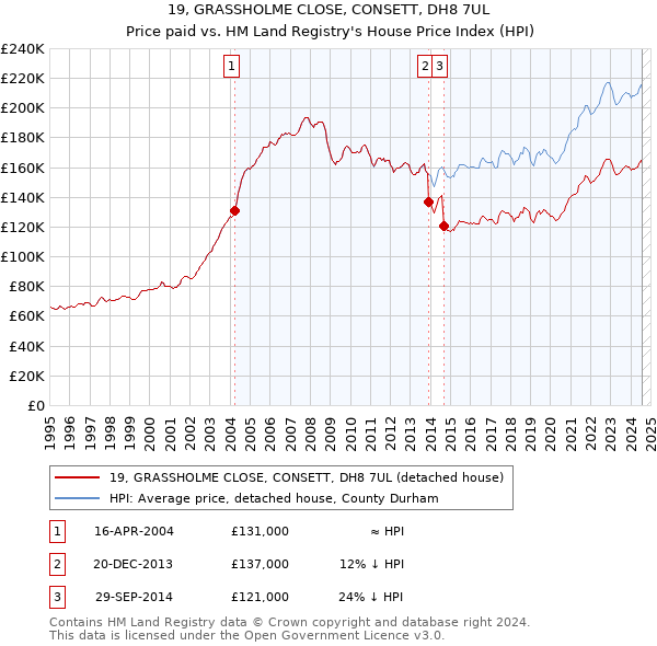 19, GRASSHOLME CLOSE, CONSETT, DH8 7UL: Price paid vs HM Land Registry's House Price Index