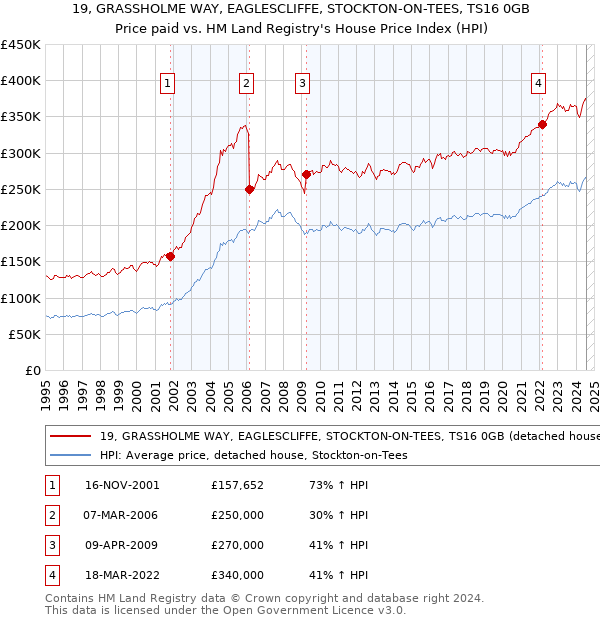 19, GRASSHOLME WAY, EAGLESCLIFFE, STOCKTON-ON-TEES, TS16 0GB: Price paid vs HM Land Registry's House Price Index