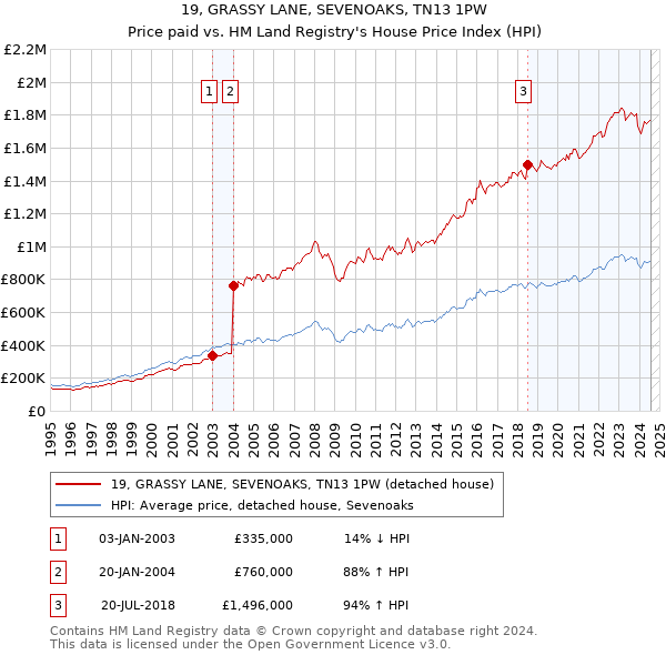 19, GRASSY LANE, SEVENOAKS, TN13 1PW: Price paid vs HM Land Registry's House Price Index