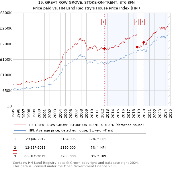 19, GREAT ROW GROVE, STOKE-ON-TRENT, ST6 8FN: Price paid vs HM Land Registry's House Price Index