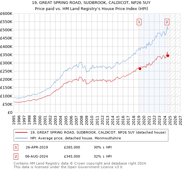 19, GREAT SPRING ROAD, SUDBROOK, CALDICOT, NP26 5UY: Price paid vs HM Land Registry's House Price Index