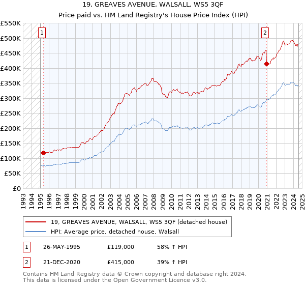 19, GREAVES AVENUE, WALSALL, WS5 3QF: Price paid vs HM Land Registry's House Price Index