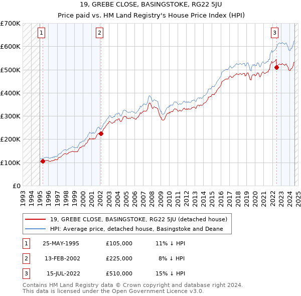 19, GREBE CLOSE, BASINGSTOKE, RG22 5JU: Price paid vs HM Land Registry's House Price Index