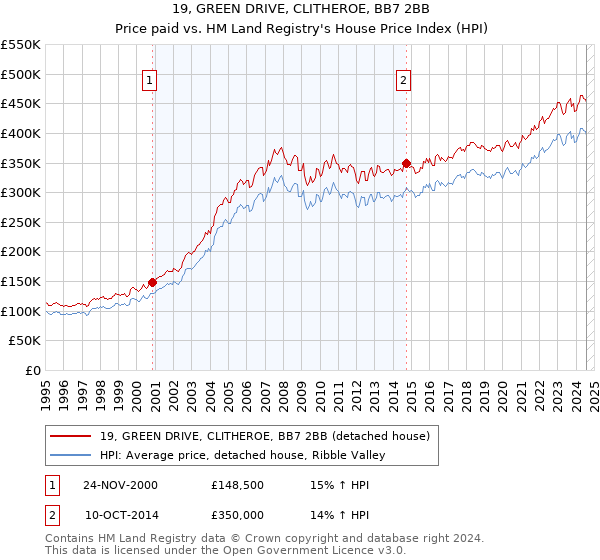 19, GREEN DRIVE, CLITHEROE, BB7 2BB: Price paid vs HM Land Registry's House Price Index