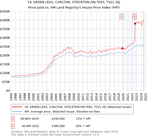 19, GREEN LEAS, CARLTON, STOCKTON-ON-TEES, TS21 1EJ: Price paid vs HM Land Registry's House Price Index