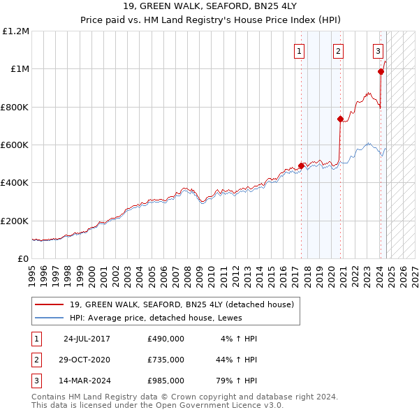 19, GREEN WALK, SEAFORD, BN25 4LY: Price paid vs HM Land Registry's House Price Index