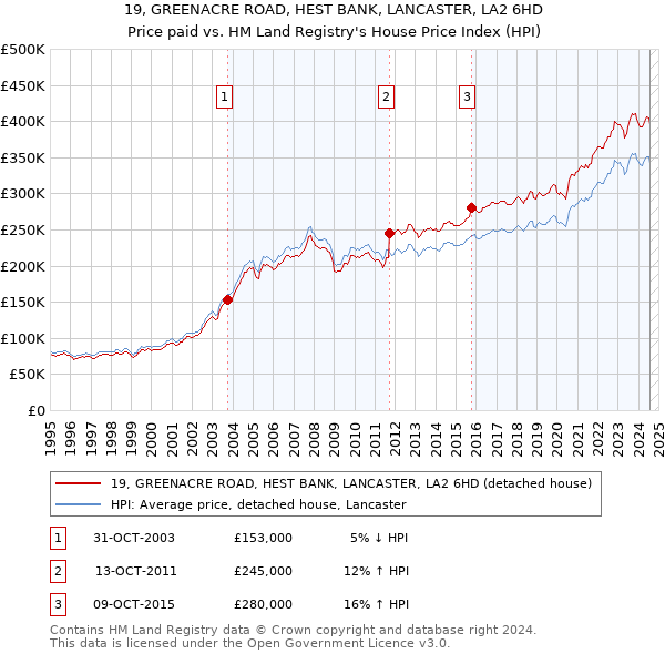 19, GREENACRE ROAD, HEST BANK, LANCASTER, LA2 6HD: Price paid vs HM Land Registry's House Price Index