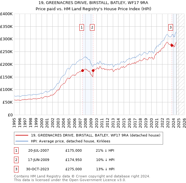 19, GREENACRES DRIVE, BIRSTALL, BATLEY, WF17 9RA: Price paid vs HM Land Registry's House Price Index