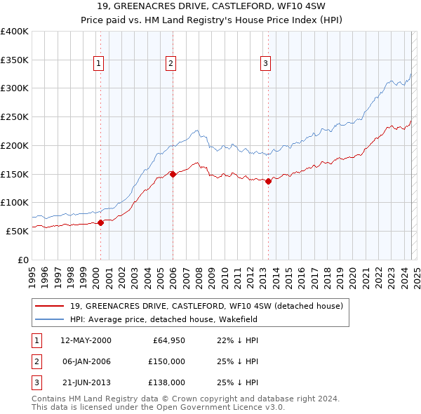 19, GREENACRES DRIVE, CASTLEFORD, WF10 4SW: Price paid vs HM Land Registry's House Price Index