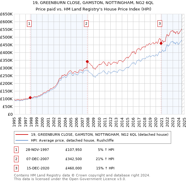 19, GREENBURN CLOSE, GAMSTON, NOTTINGHAM, NG2 6QL: Price paid vs HM Land Registry's House Price Index