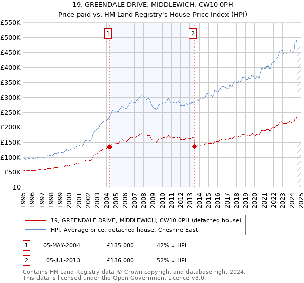 19, GREENDALE DRIVE, MIDDLEWICH, CW10 0PH: Price paid vs HM Land Registry's House Price Index