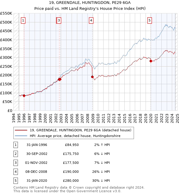 19, GREENDALE, HUNTINGDON, PE29 6GA: Price paid vs HM Land Registry's House Price Index