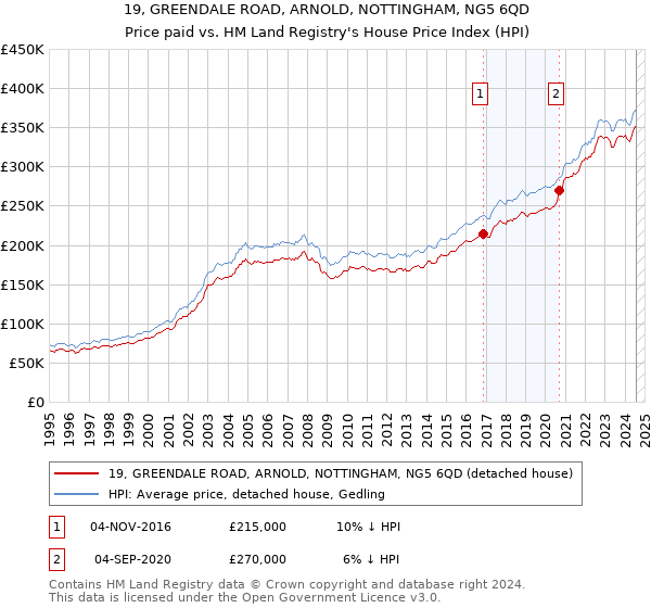 19, GREENDALE ROAD, ARNOLD, NOTTINGHAM, NG5 6QD: Price paid vs HM Land Registry's House Price Index