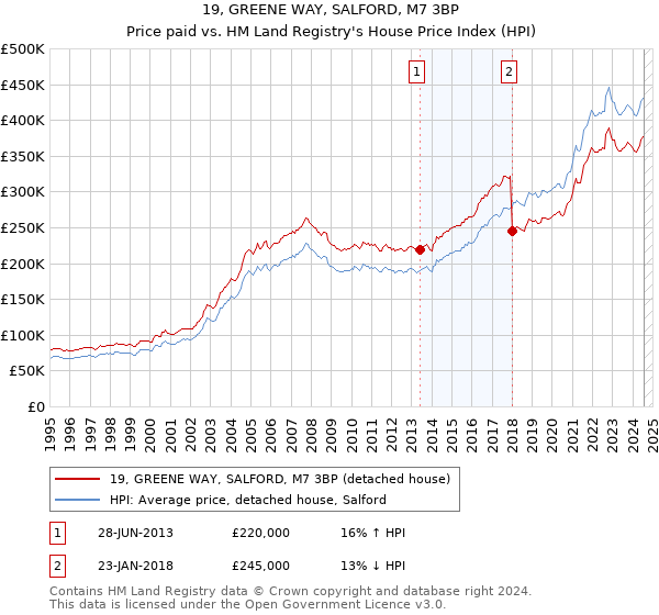 19, GREENE WAY, SALFORD, M7 3BP: Price paid vs HM Land Registry's House Price Index