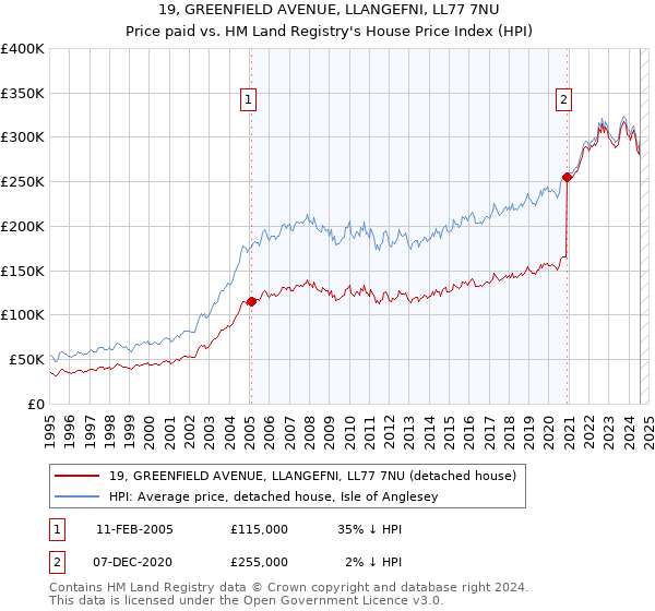 19, GREENFIELD AVENUE, LLANGEFNI, LL77 7NU: Price paid vs HM Land Registry's House Price Index