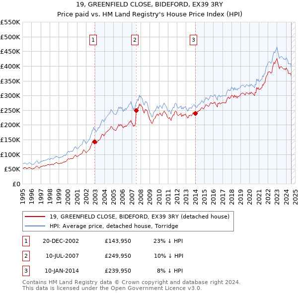 19, GREENFIELD CLOSE, BIDEFORD, EX39 3RY: Price paid vs HM Land Registry's House Price Index