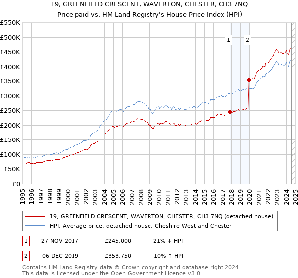 19, GREENFIELD CRESCENT, WAVERTON, CHESTER, CH3 7NQ: Price paid vs HM Land Registry's House Price Index