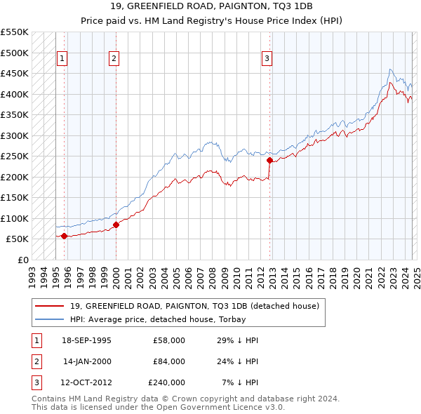 19, GREENFIELD ROAD, PAIGNTON, TQ3 1DB: Price paid vs HM Land Registry's House Price Index