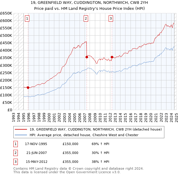 19, GREENFIELD WAY, CUDDINGTON, NORTHWICH, CW8 2YH: Price paid vs HM Land Registry's House Price Index